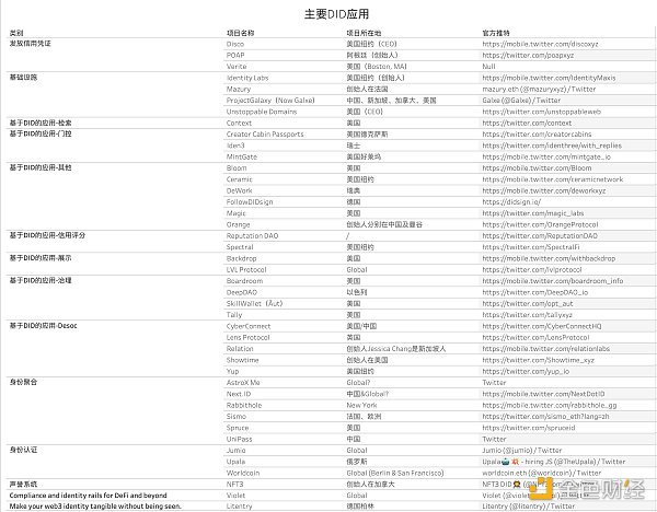 基于DID的去中心化社会金融体系