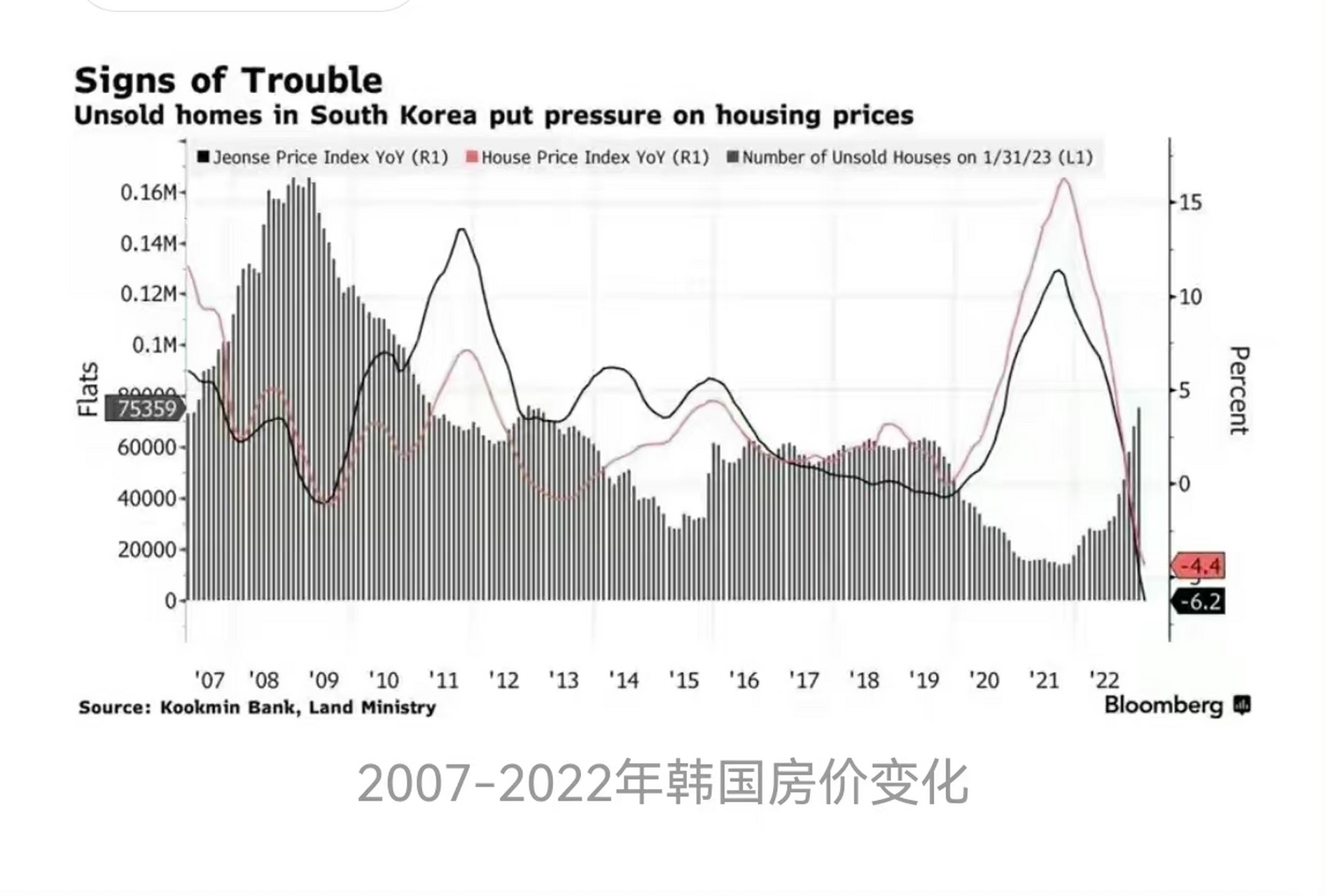 最近听到了韩国房价暴跌的消息,让我们不禁担心,这样的情况会不会也