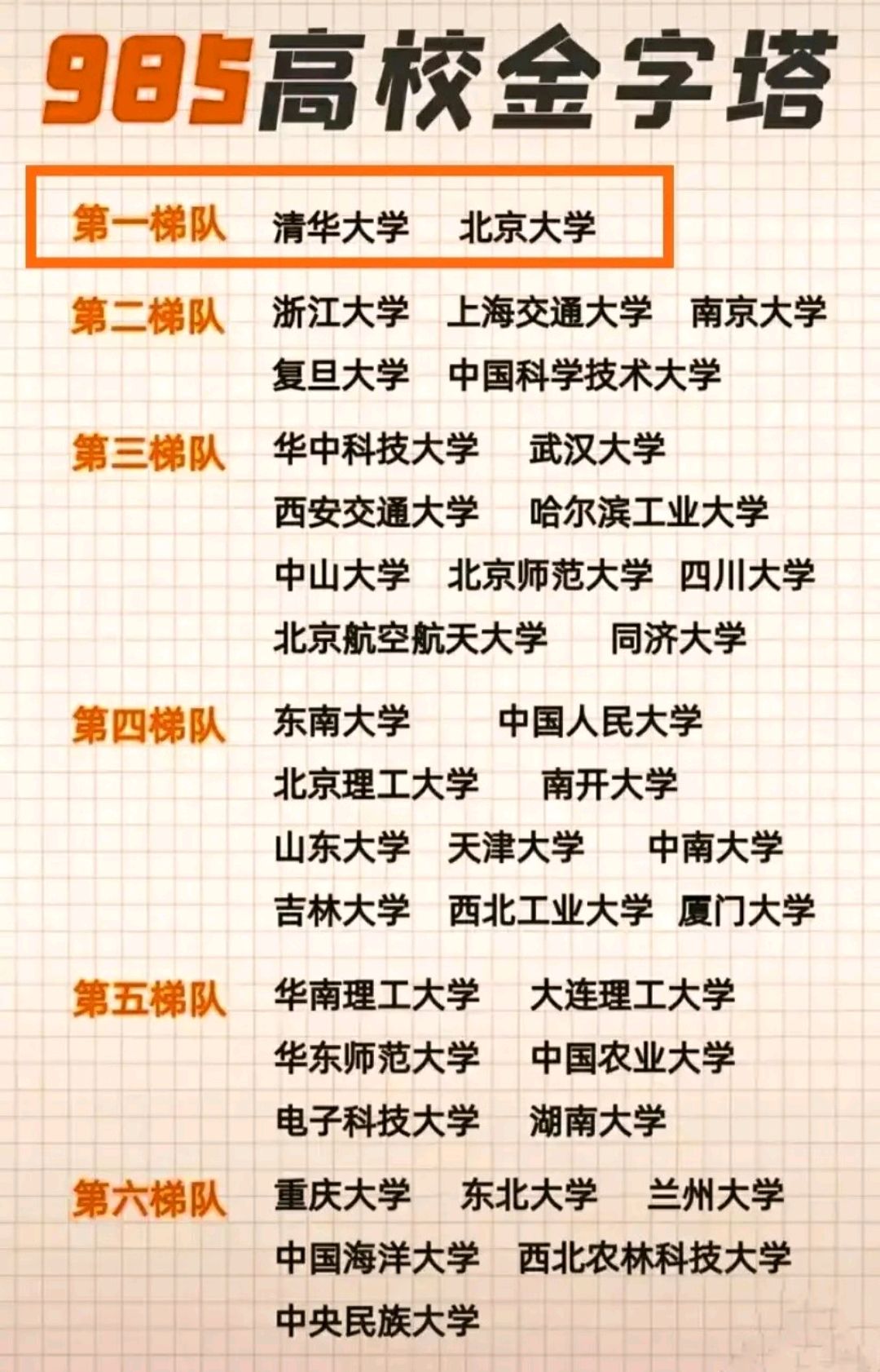 中国985高校金字塔6梯队:同济第3梯队,南开第4梯队,东大垫底