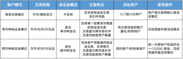 OKEx统一交易账户 引领交易平台新时代