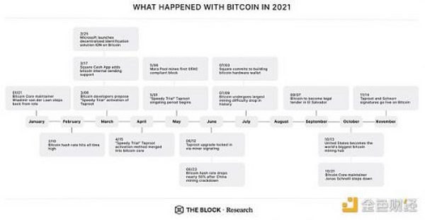 金色观察｜30图速览TheBlock 163页年度报告