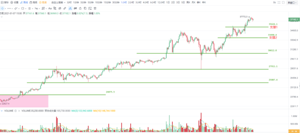 OKEx投研| 比特币短期关注35600一线支撑，未破前强势格局不改