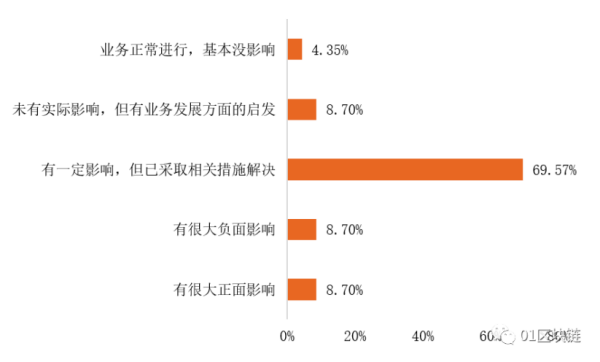 中国区块链企业发展普查报告：66家企业中标2亿政府项目