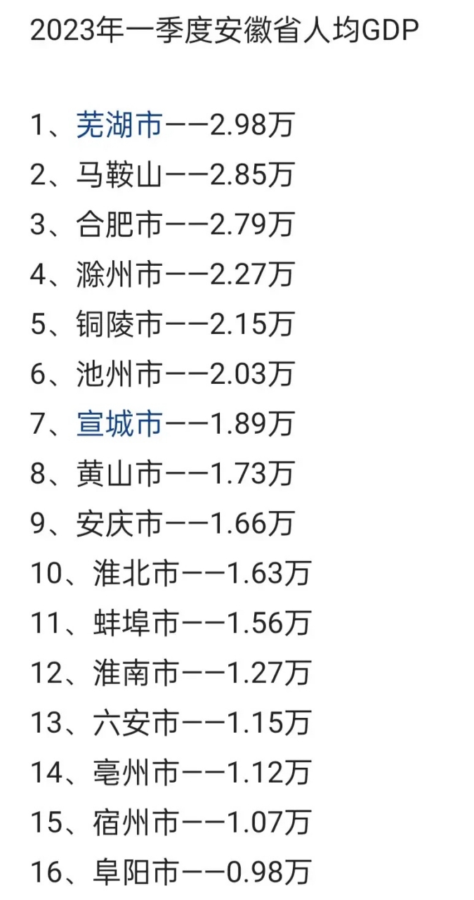 一季度 安徽各市人均gdp排名:合肥位居第三名,滁州领先铜陵,阜阳垫底
