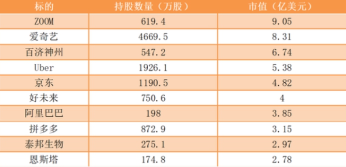 高瓴资本最新美股持仓曝光 抓住大牛股zoom大赚30亿