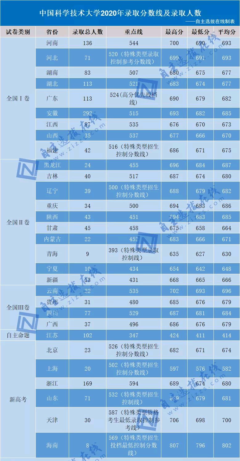 高考数据:中国科学技术大学2020录取分数线及王牌专业