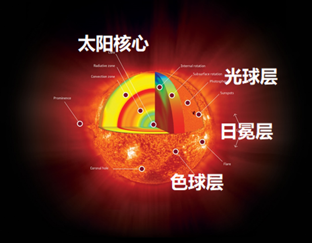 0级).这一事件发生在黎明时分,对我国上空电离层的影响相对较小.太阳