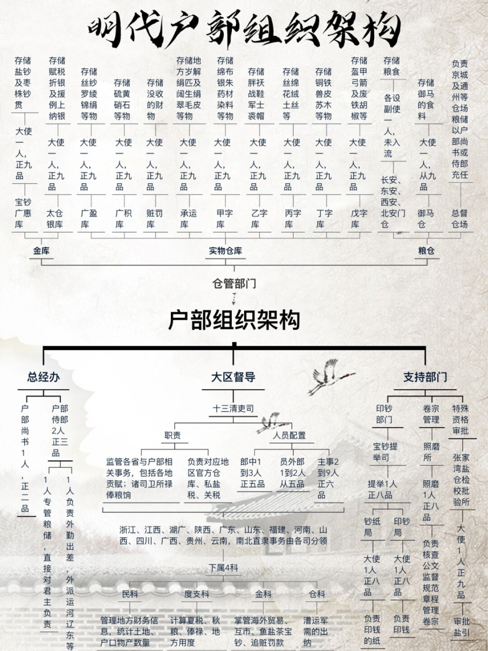 户部官职从大到小排列