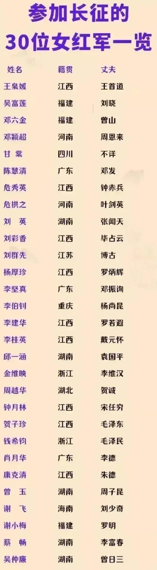 参加长征的30位女红军一览