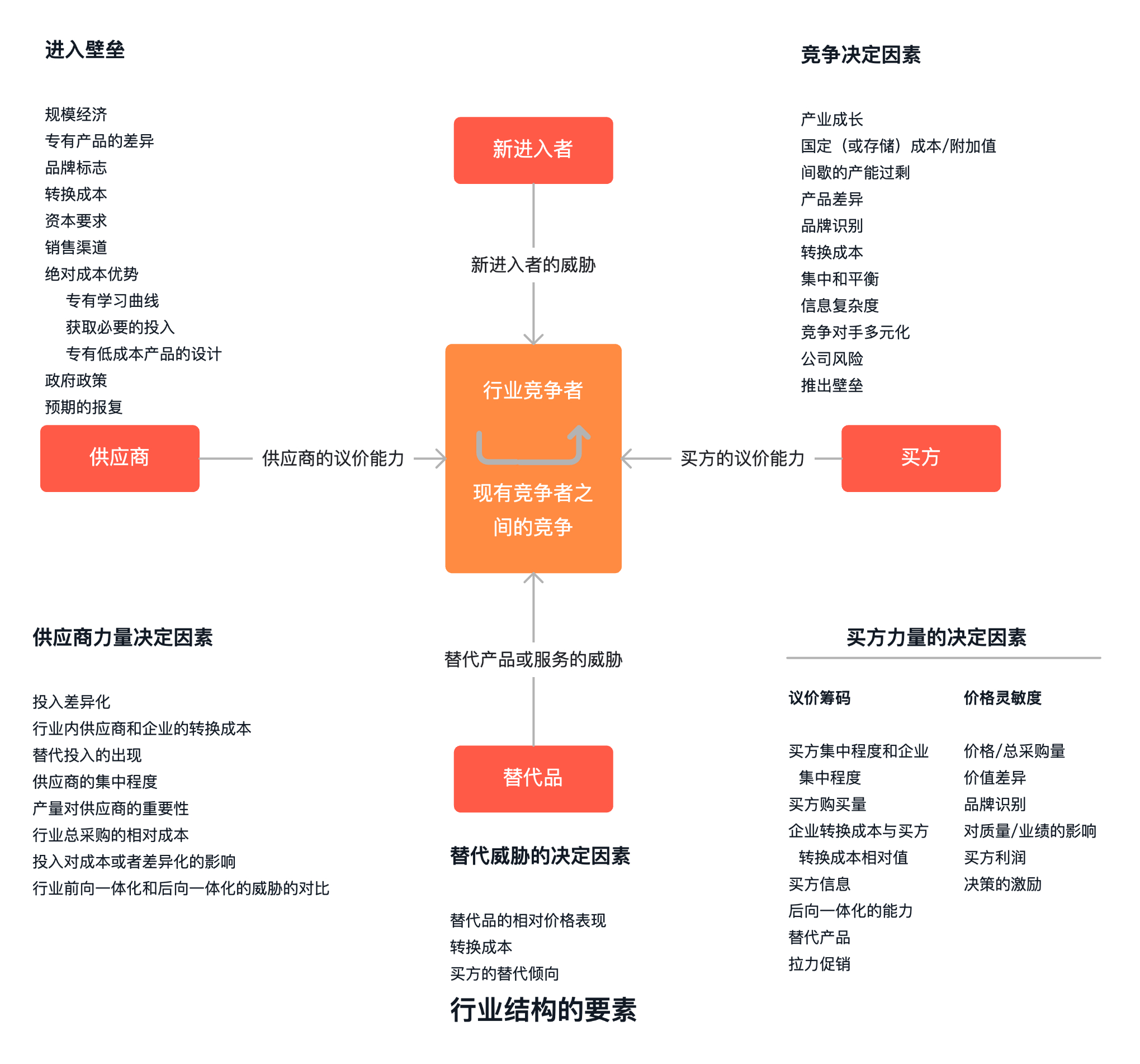 波特五力模型:权力的秘密与商业的未来