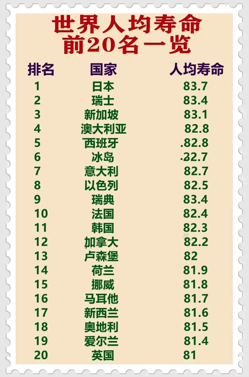 全球寿命排名一览表