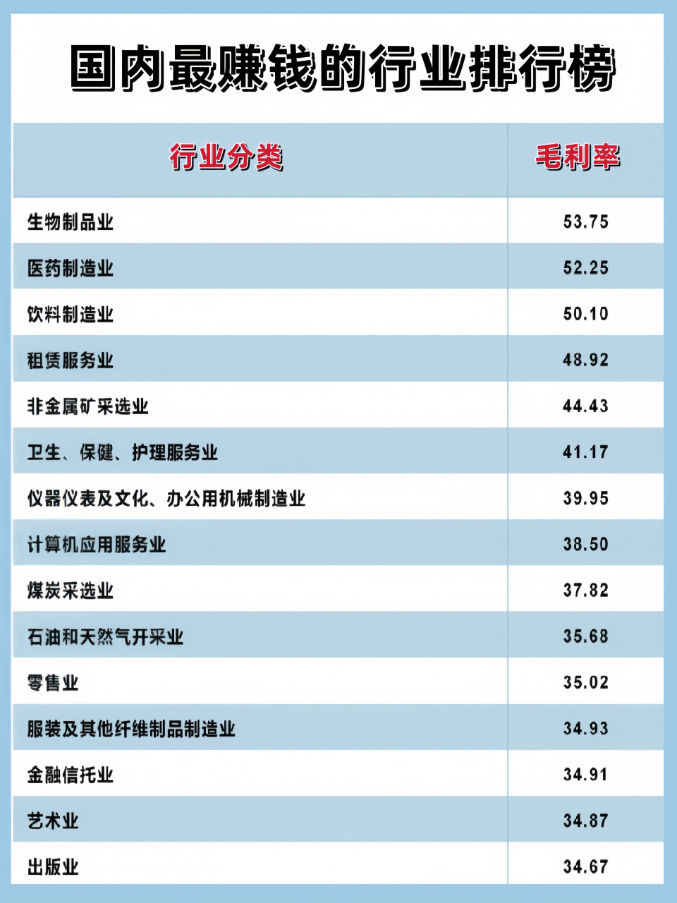 国内最赚钱的行业排行榜top15