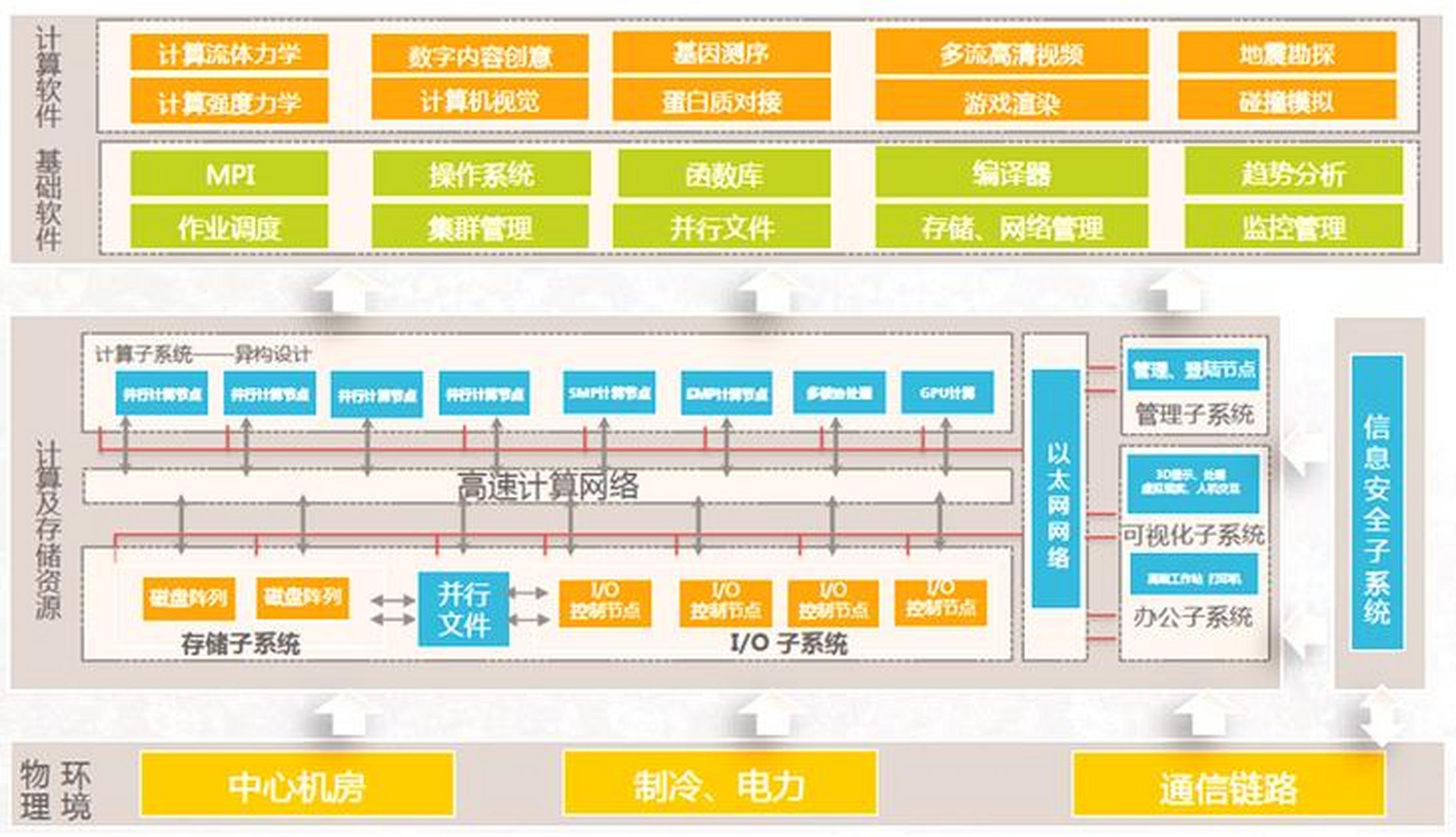 高性能计算架构设计:解决高计算要求问题 随着科技的不断发展和应用