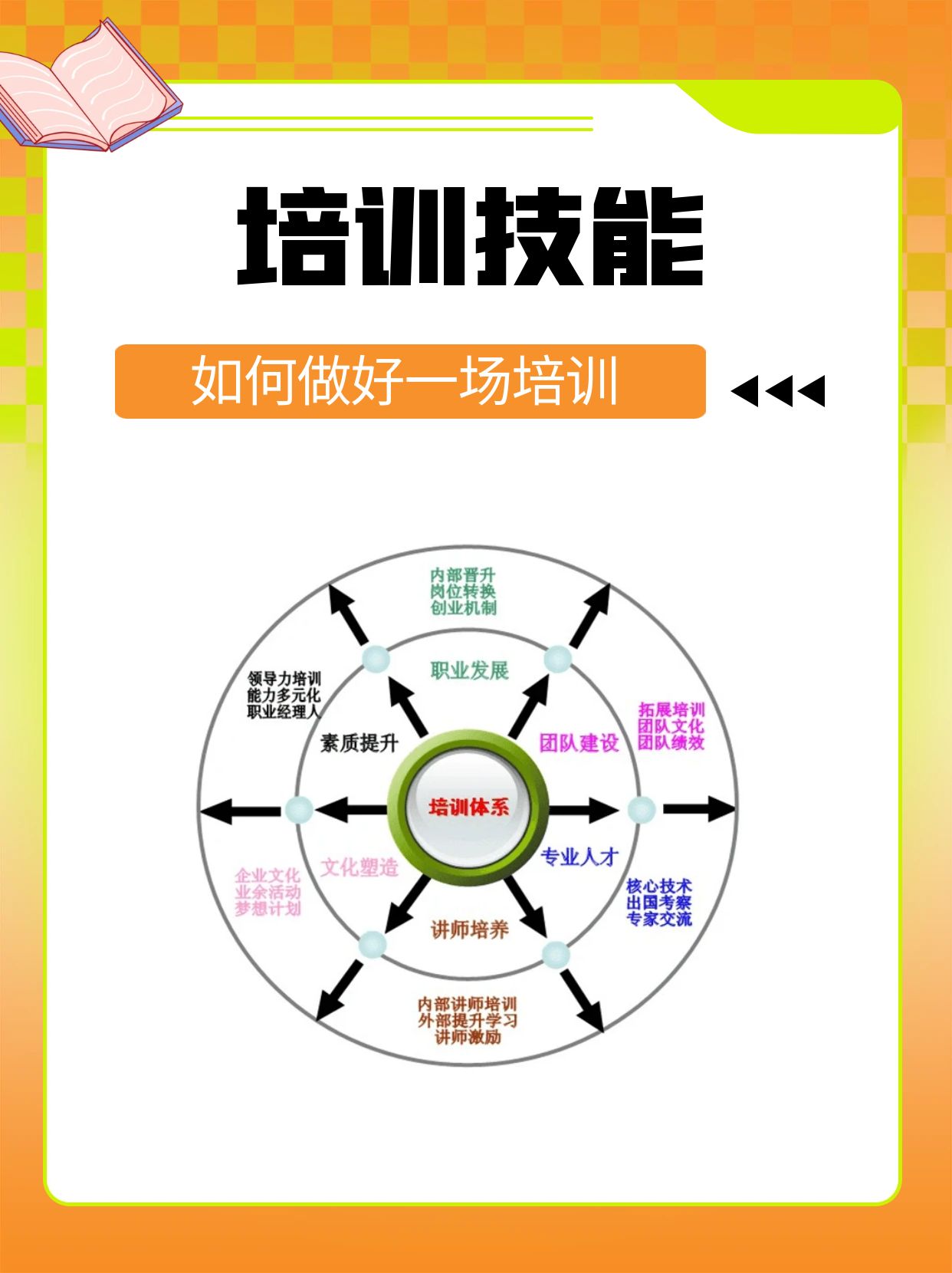 如何做好一场培训的七个技巧解析 1,要做好培训需求的调研,知道学员