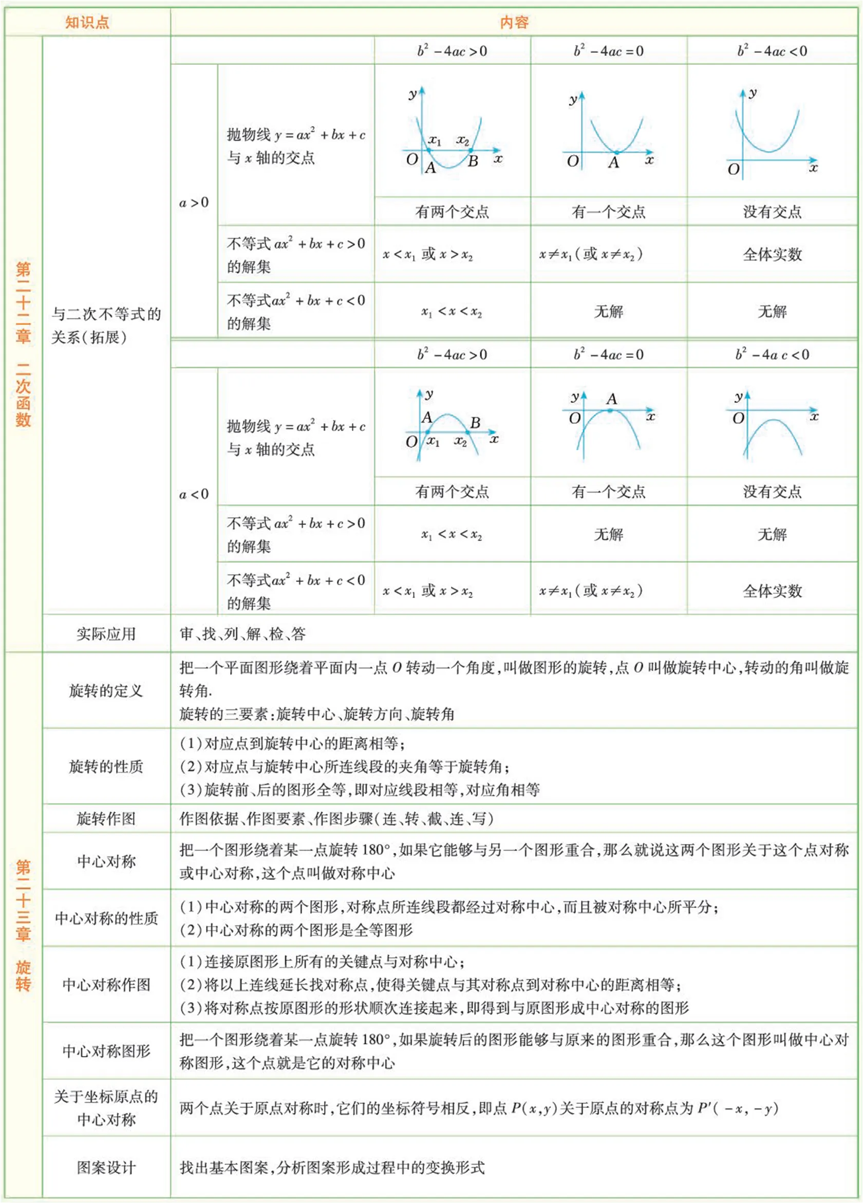 九年级上册数学课本知识点总结