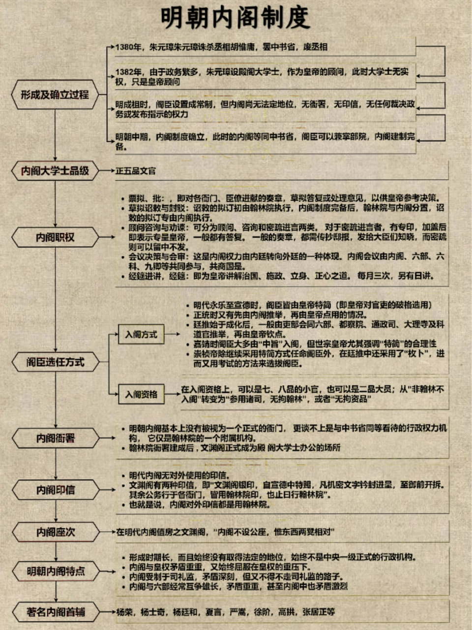 明朝内阁制图片