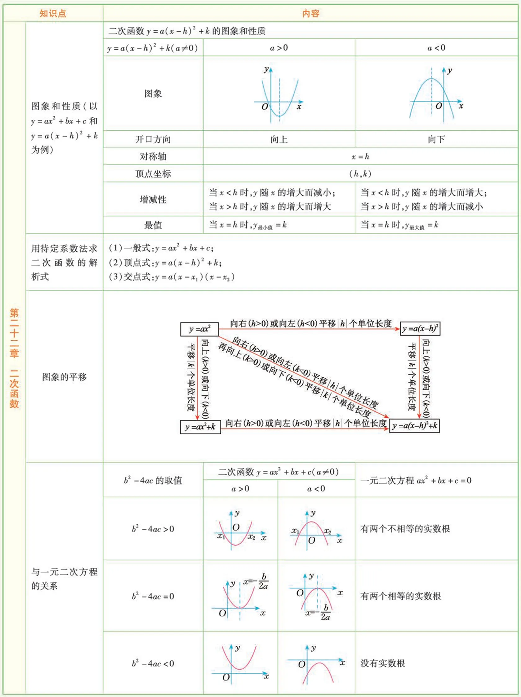 九年级上册数学课本知识点总结