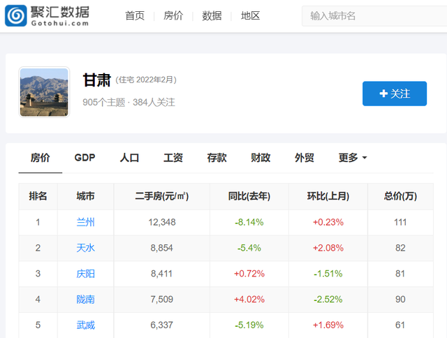 爬取兰州市房价,看到结果让我很舒适