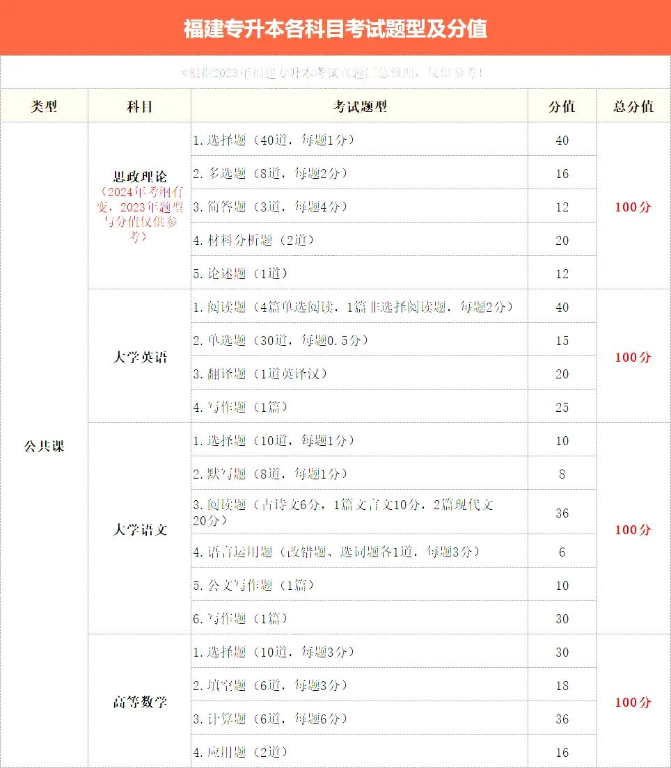 2024年福建专升本考试题型及分值汇总