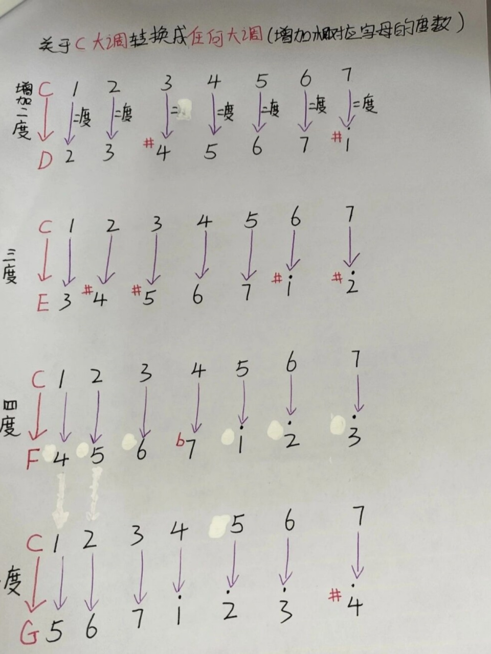 家人们 简谱转换的详细方法来咯	  简谱译五线谱的步骤和五线谱译简谱
