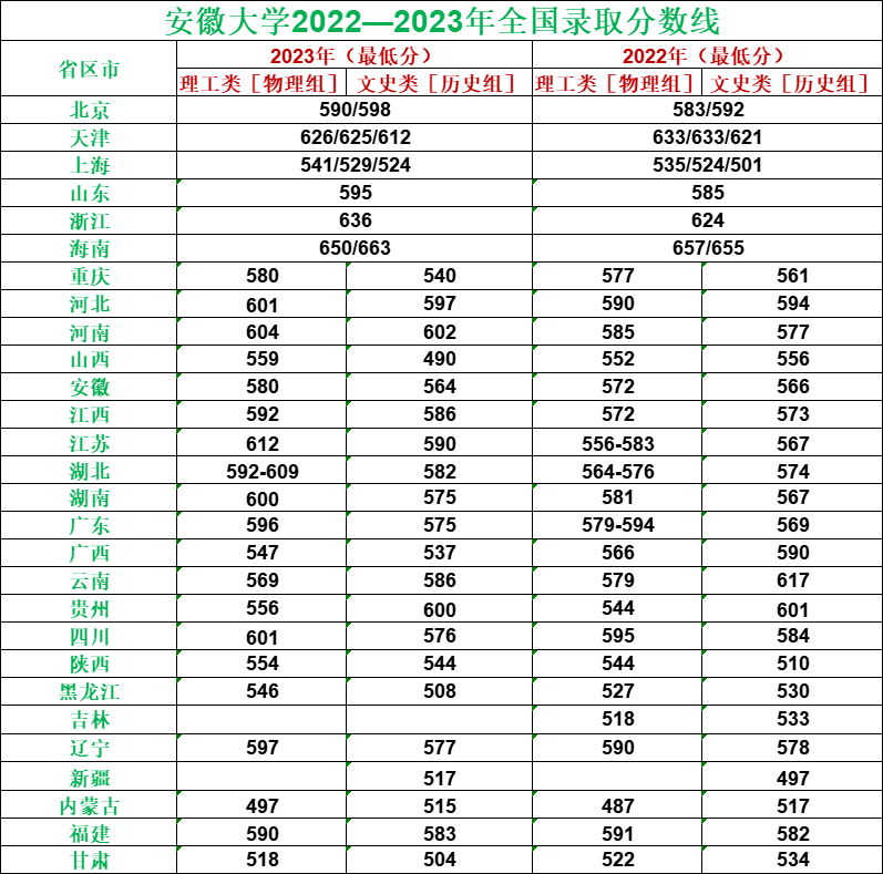 安徽大学2022复试线图片