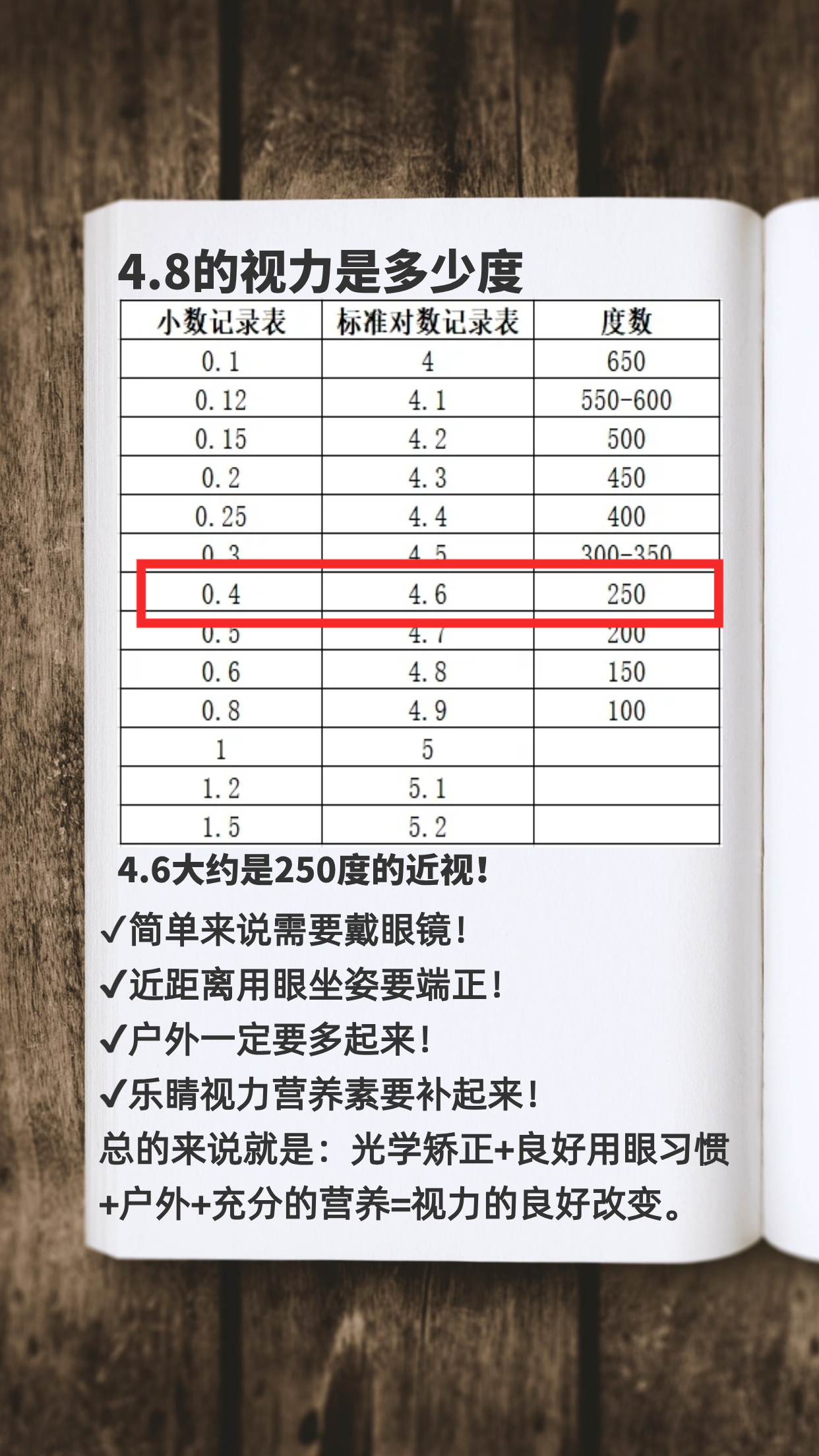 6大约是250度的近视  简单来说需要戴眼镜  近距离用眼坐姿要端正