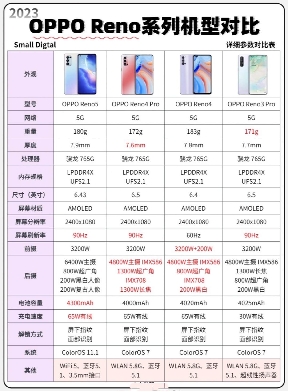 一图看懂|oppo reno系列历代详细参数对比  oppo reno系列自2019年