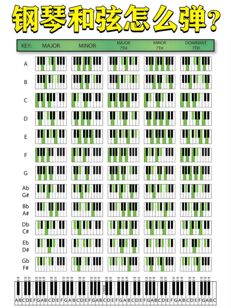 钢琴和弦键位分为黑键和白键,黑键分为两个键一