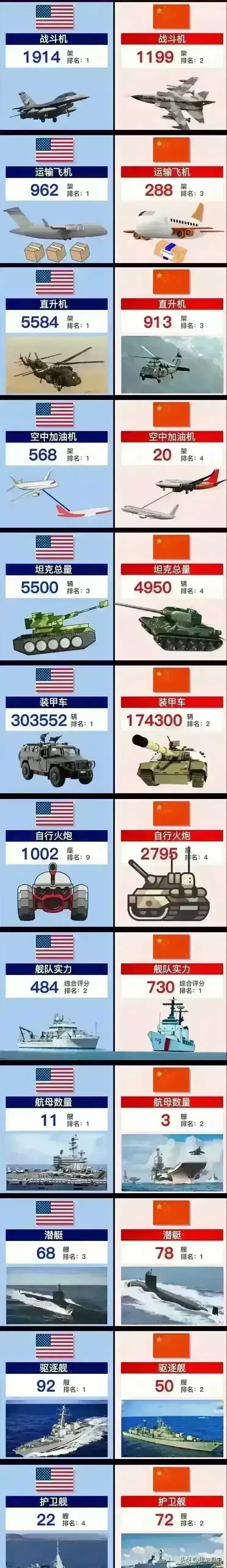 中美部分军力对比图