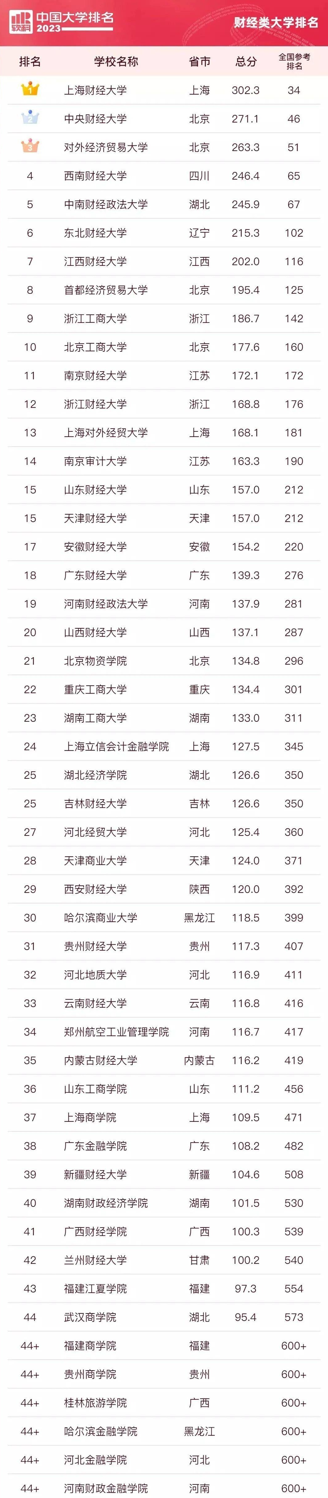 2023年软科中国财经类大学排名出炉!五所211高校跻身前五名