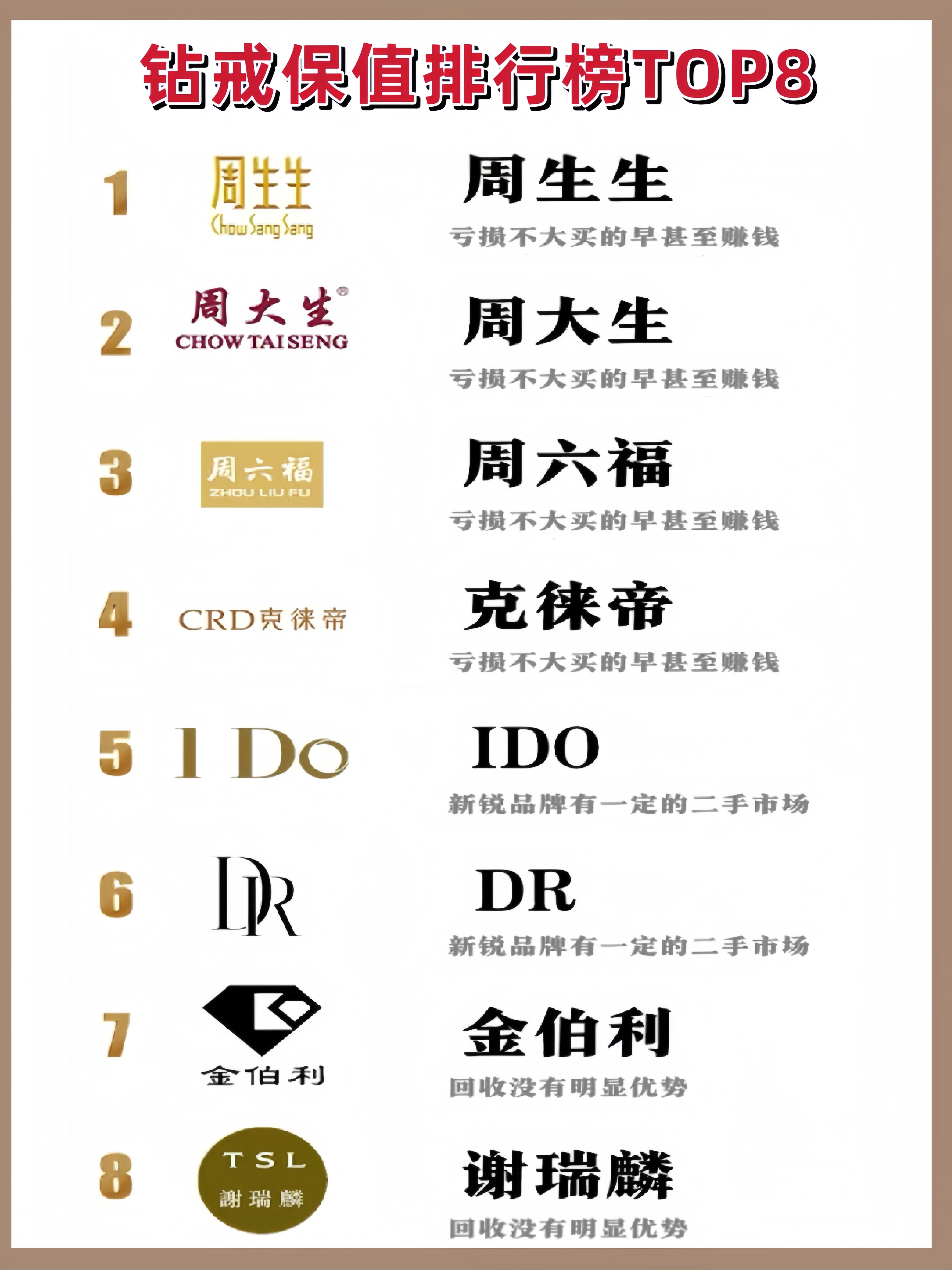 钻戒保值排行榜top8,你的钻戒是什么品牌?