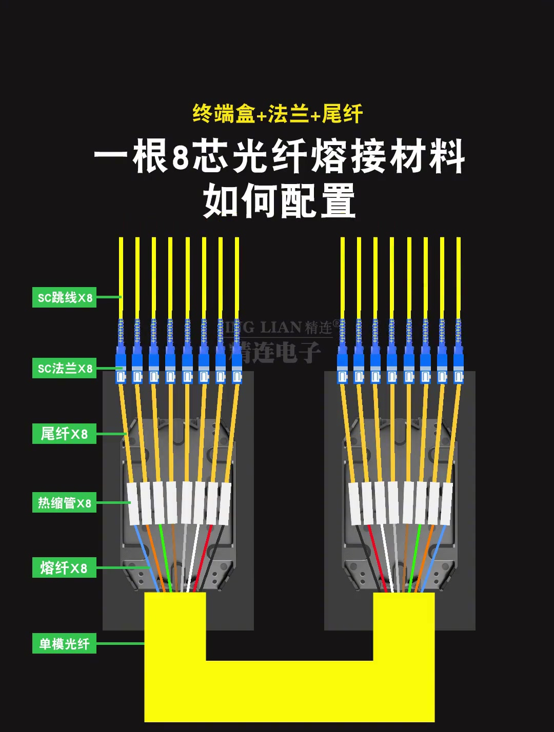一根8芯光熔接材料如何配置,这个视频告诉你,感兴趣建议收藏