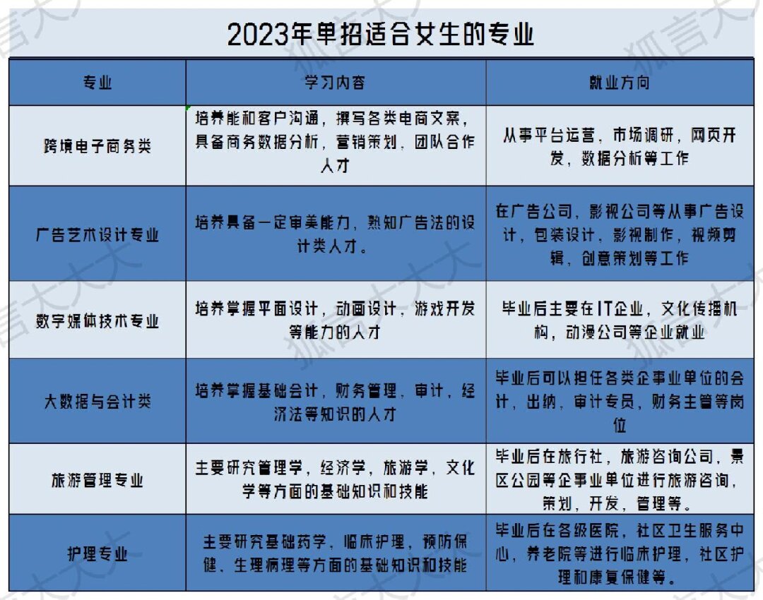 2023年高职单招适合女生的专业