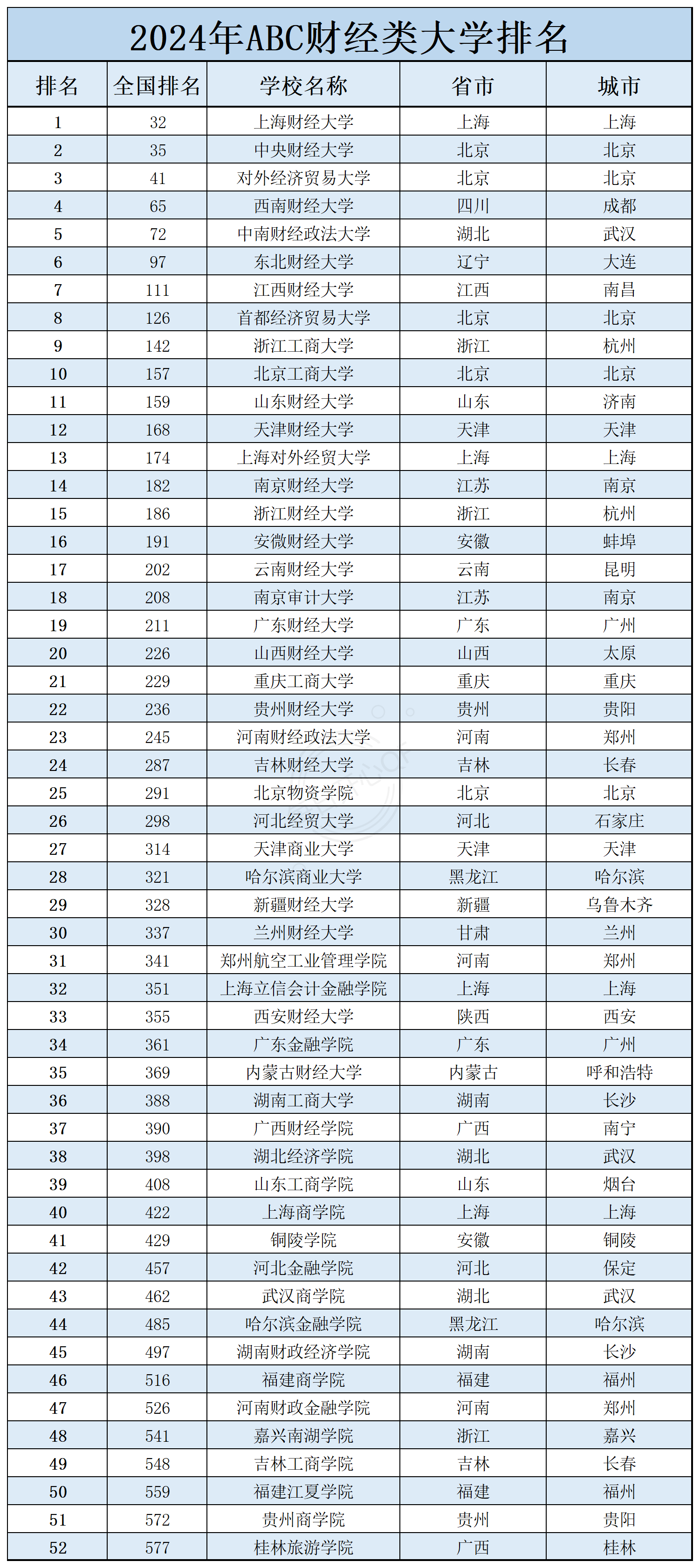 好的财经类大学排名(财经类大学排名前50)