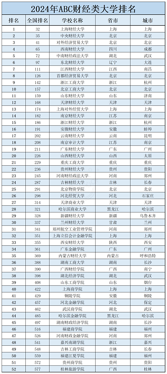北京市财经类大学排名(北京财经类的大学有哪些)