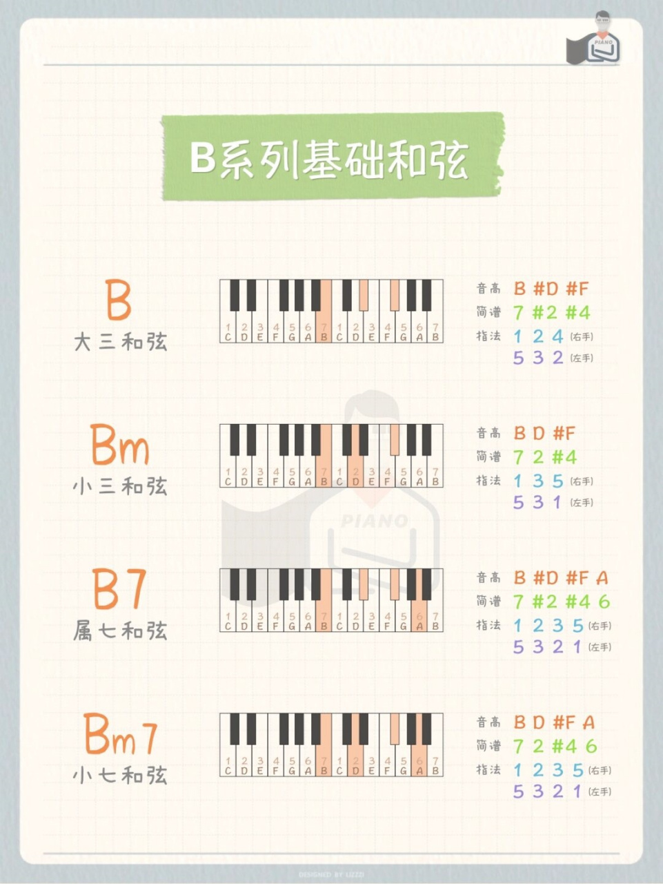 钢琴基本和弦大全,附指法和简谱  "小白秒懂系列"之钢琴新手入门全
