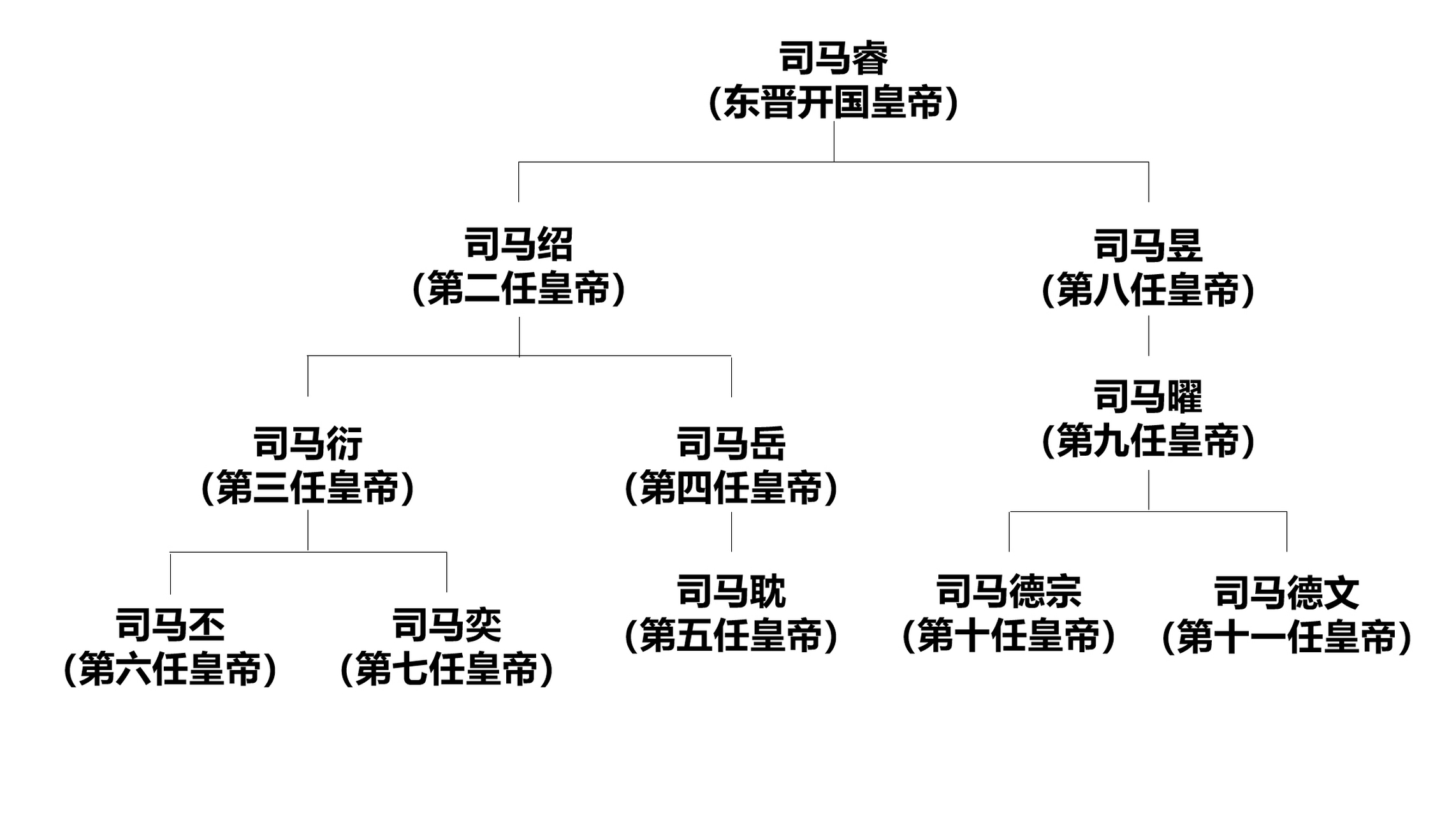 东晋历代帝王表图片