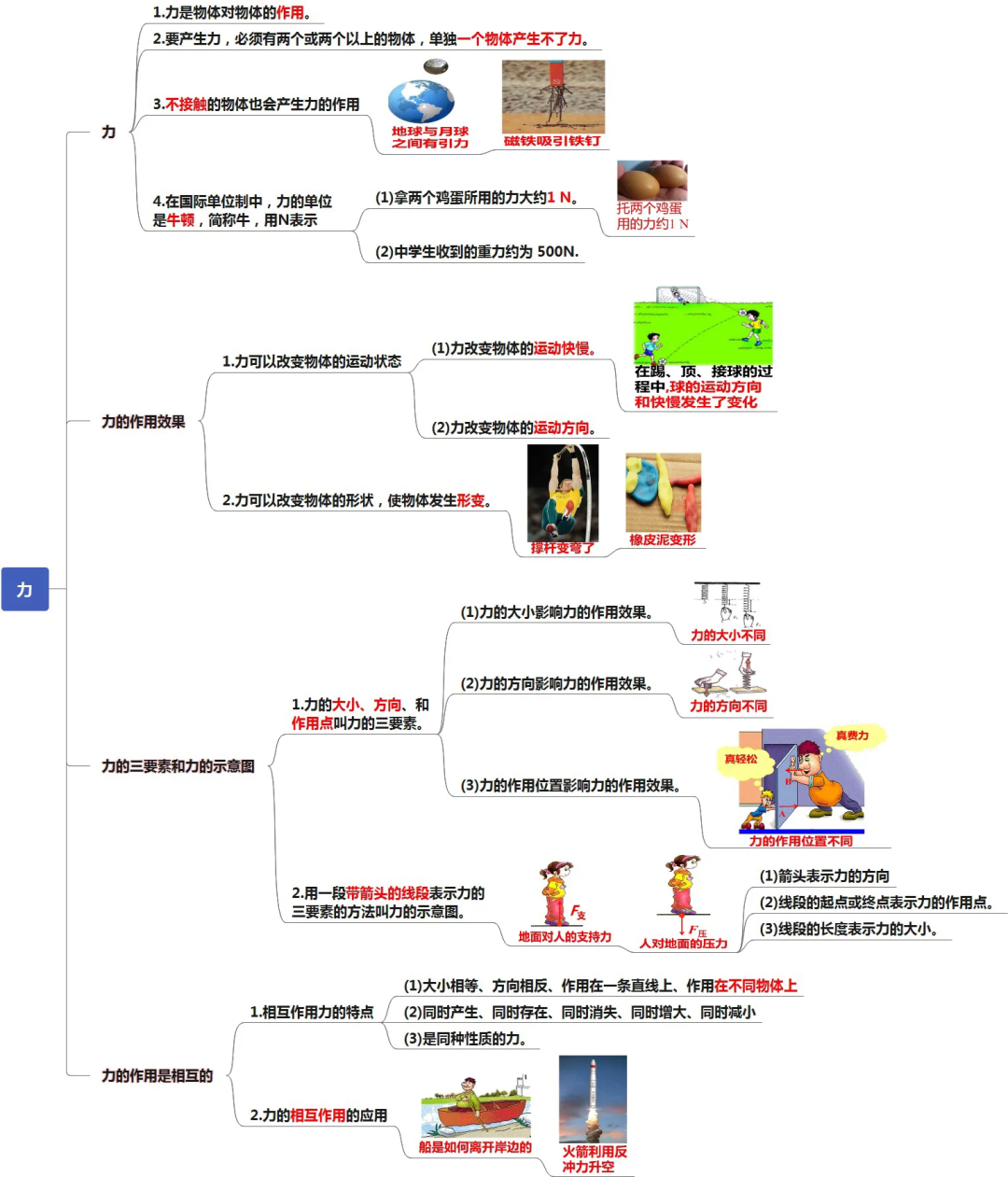 重力知识结构图图片