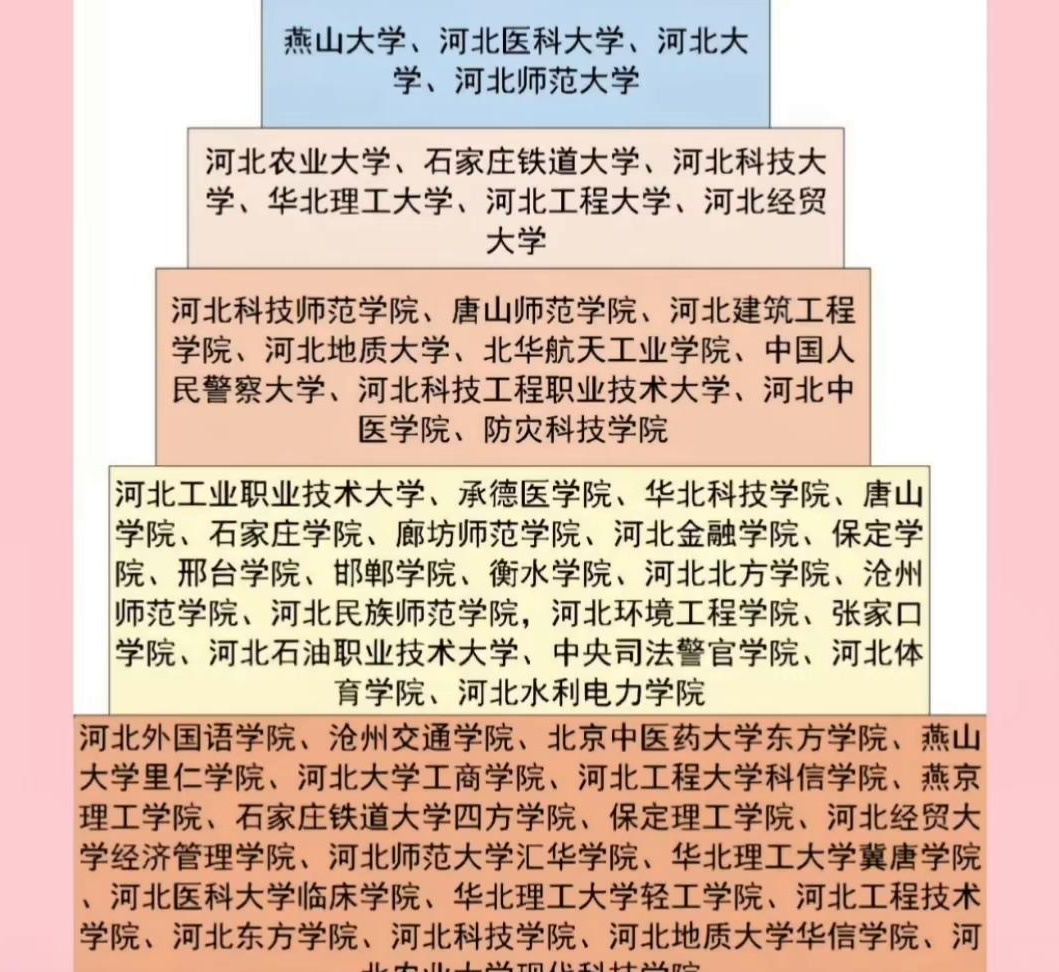 燕山大学,河北医科大学,河北大学等高校在大学排名中占据重要位置