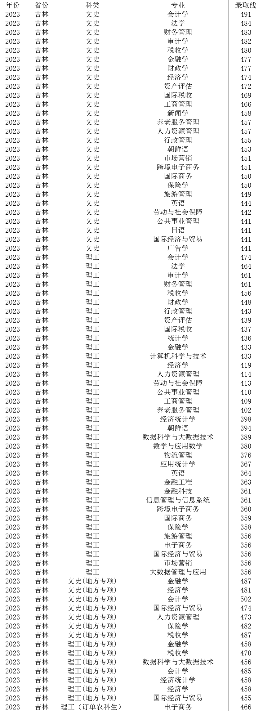 吉林财经大学2023年录取分数线汇总,会计学,法学等专业分数较高