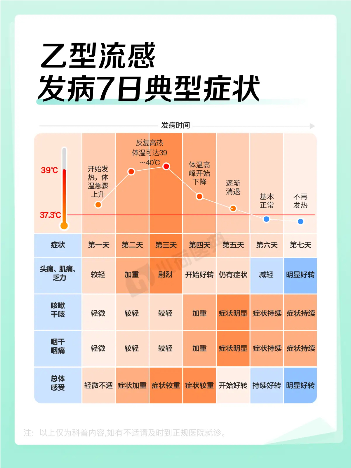 其实,乙型流感和甲型流感,临床症状基本相似.