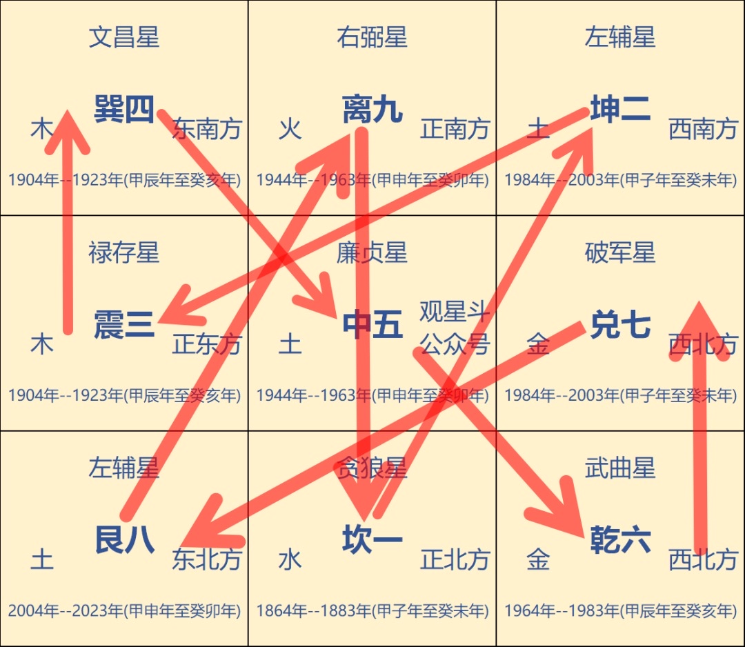 2024甲辰年九宫飞星