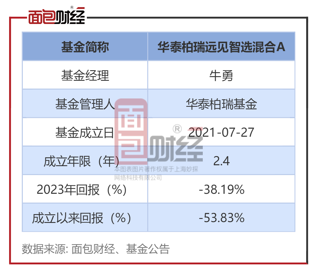 华泰柏瑞基金:"远见智选混合a"2023年亏损38%