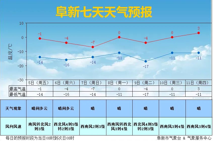 辽宁一周天气预报预报
