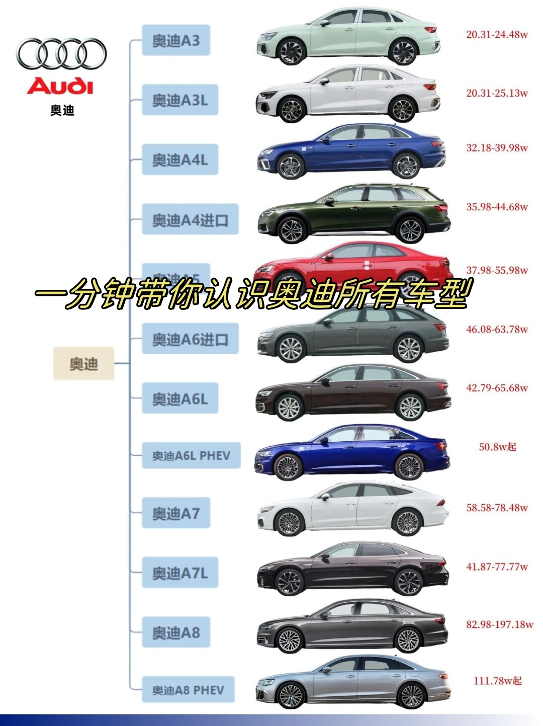 一分钟带你认识奥迪所有车型 奥迪,德国家族自豪的汽车制造商,不仅是