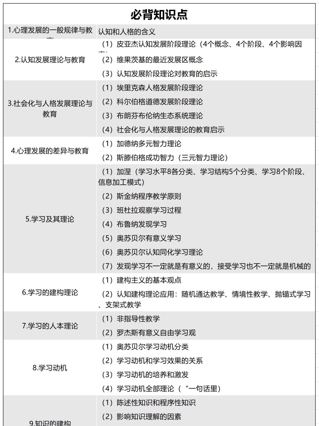 这些重点概念和理论是心理学学科的核心,也是考试的重点考察内容.