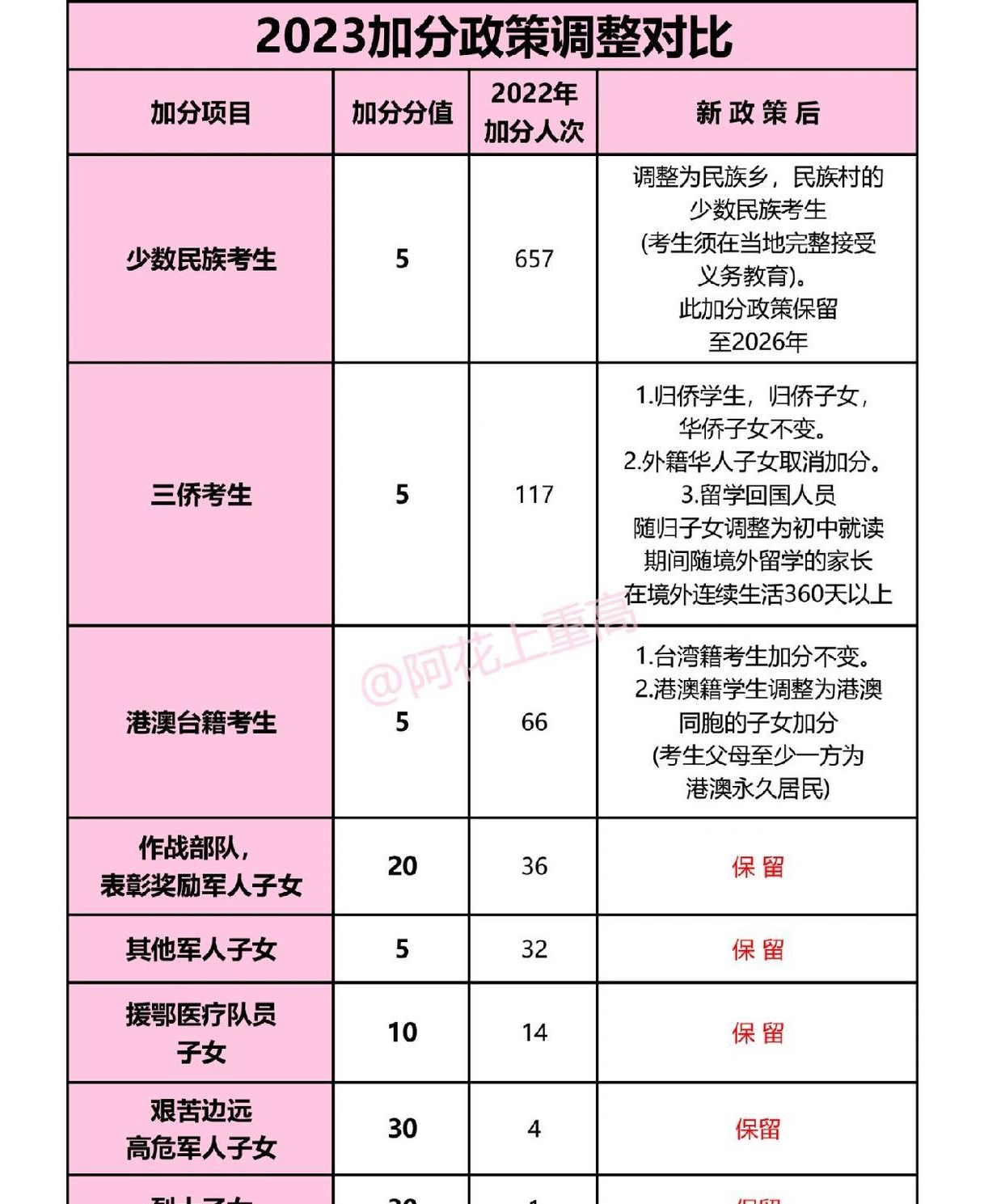 2023年杭州中考加分政策调整少数民族和三侨考生加分严苛