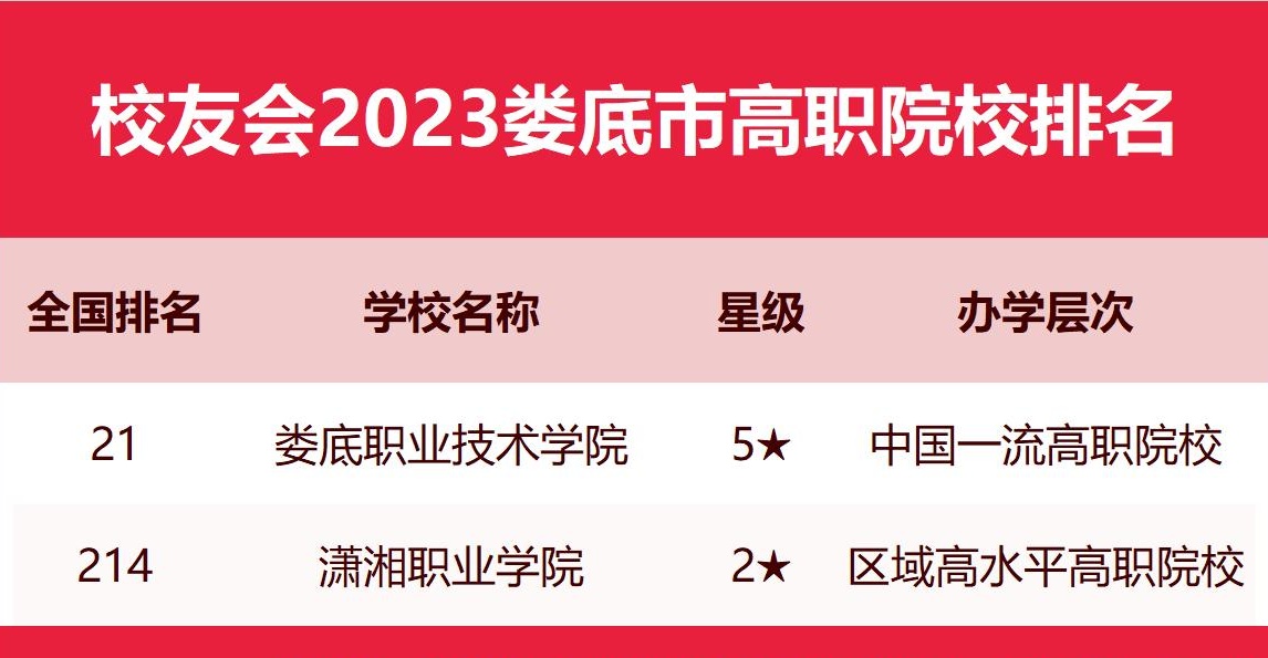 娄底大学排名:湖南人文科技学院和娄底职业技术学院实力最强?