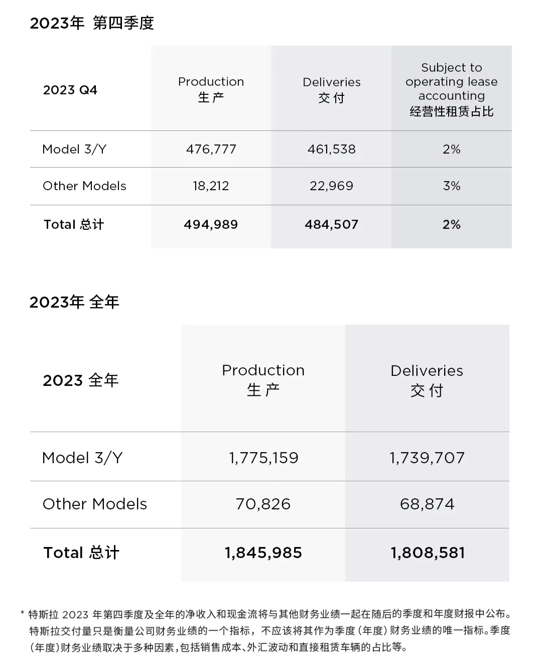 特斯拉2023年第四季度刷新纪录,全年电动车产量与交付量再创新高