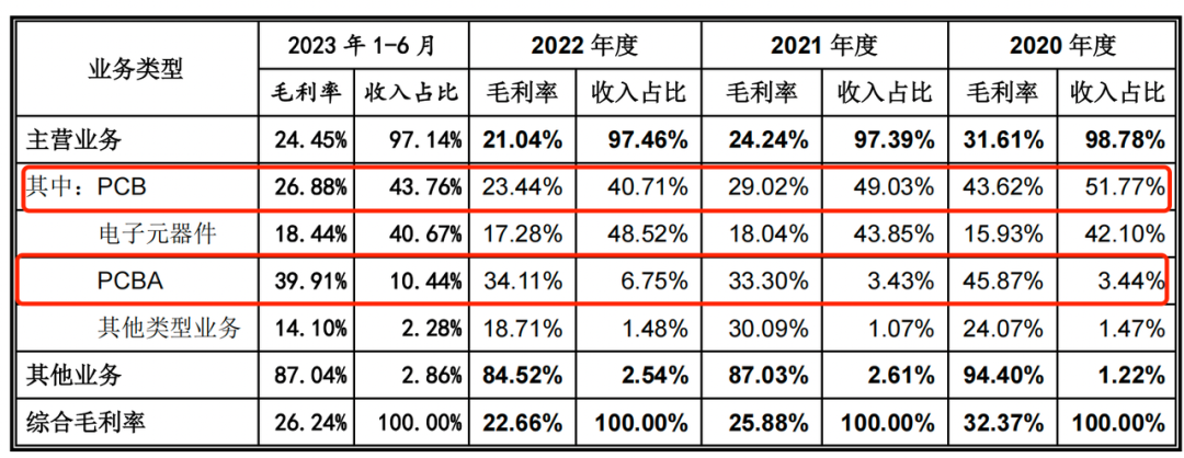 嘉立創目標估值超600億毛利率連降外銷或受阻